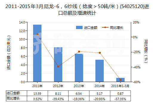2011-2015年3月尼龍-6，6紗線（捻度＞50轉(zhuǎn)/米）(54025120)進(jìn)口總額及增速統(tǒng)計(jì)